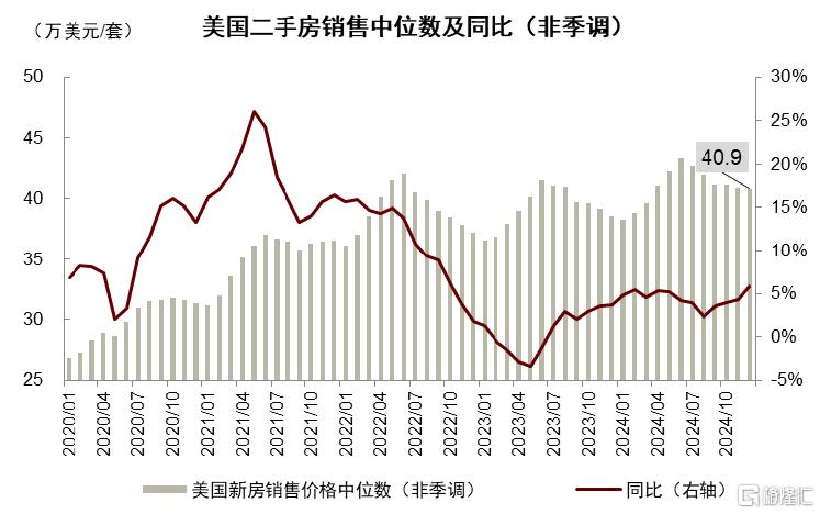 美国住宅市场：2025会出现周期转折吗？