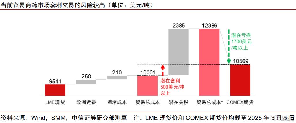 中信证券：关税扰动或推动铜价重回巅峰时刻