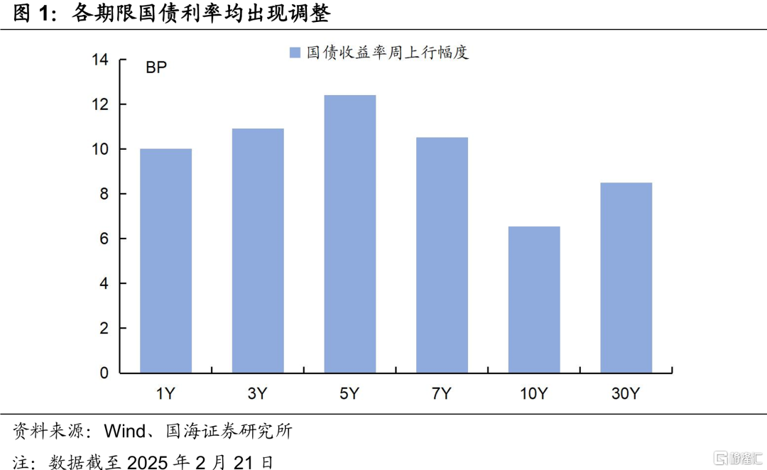 债市调整结束了吗？