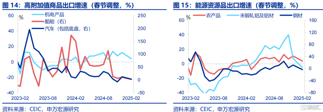 “春节调整”后的出口成色？