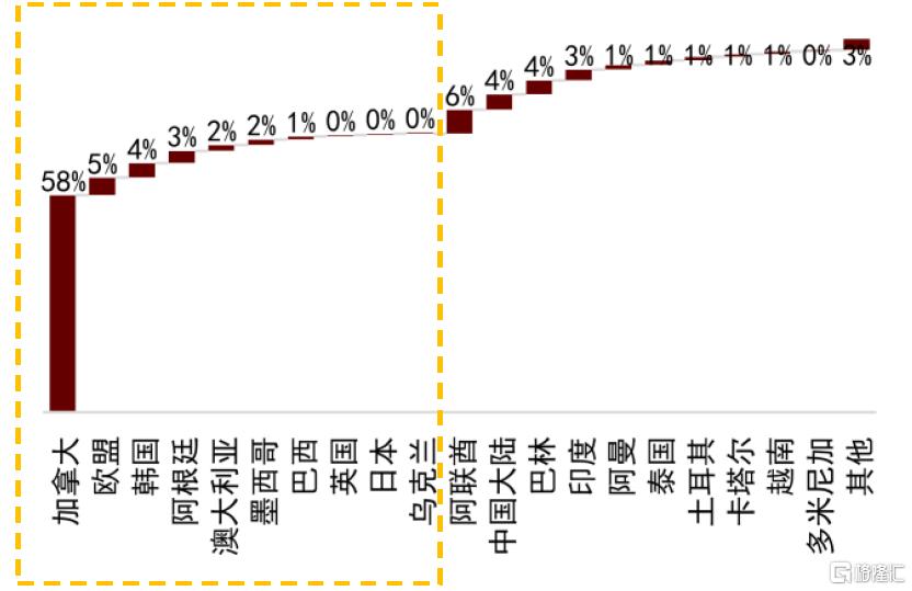 中金：从产业链看美国关税的影响