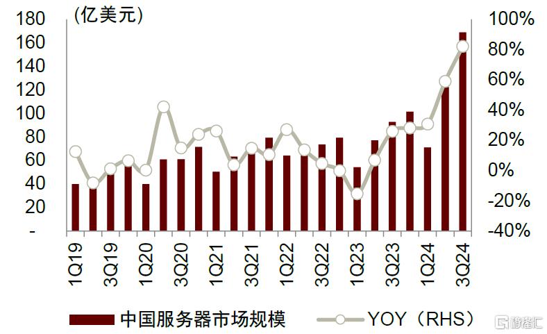 AI进化论：AI重构资本开支，国产云侧硬件景气上行