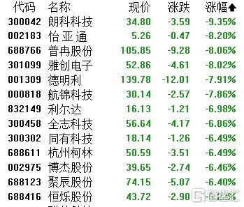 A股收评：创业板指跌1.15%！机器人概念股下挫，煤炭股逆势上扬