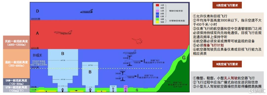 本轮低空经济发展和此前相比有哪些区别？