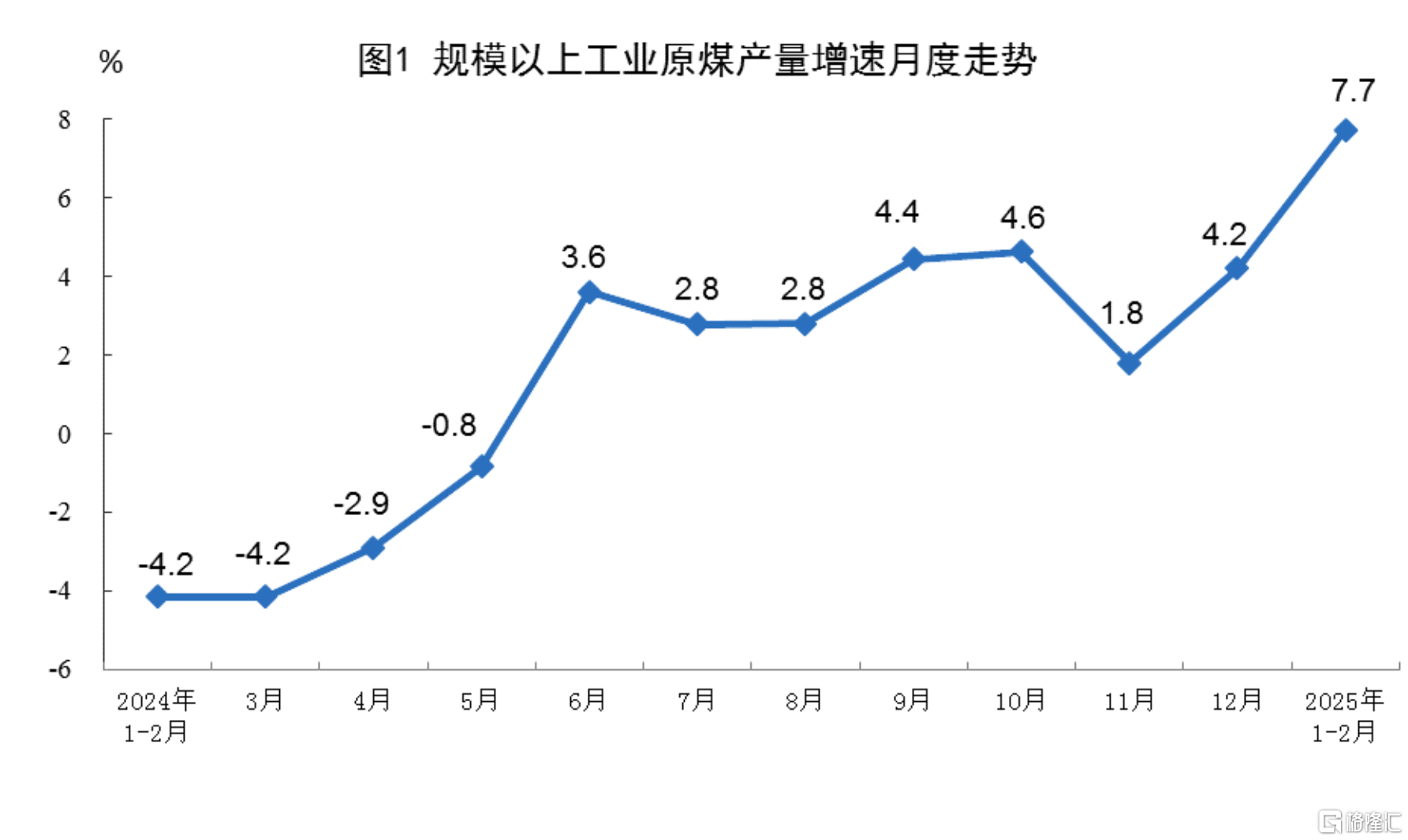 中国1-2月规模以上工业增加值同比增长5.9%