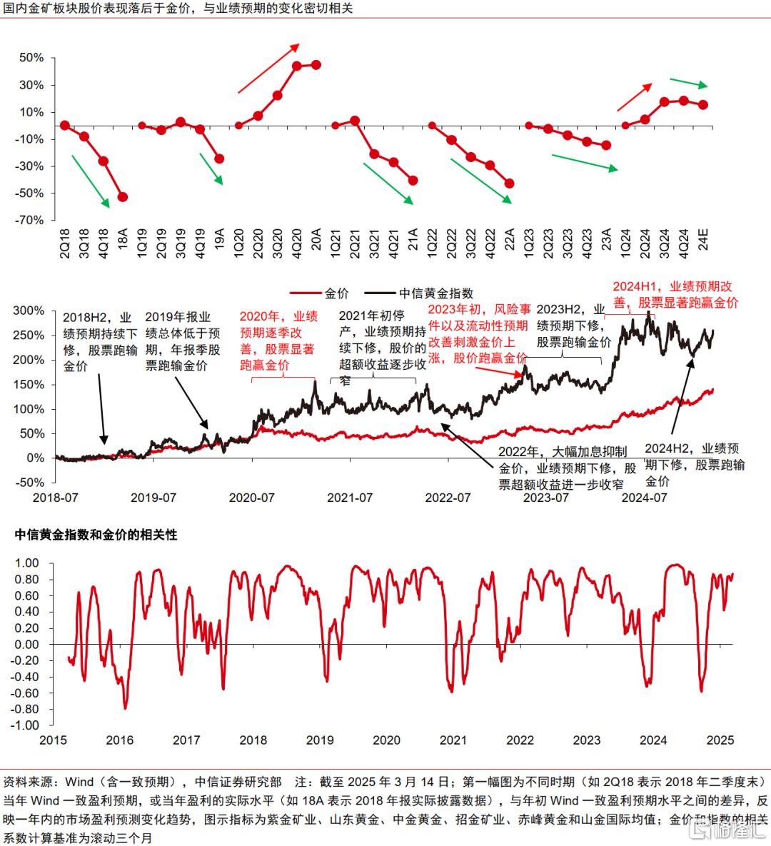 中信证券：2025年黄金股补涨有望