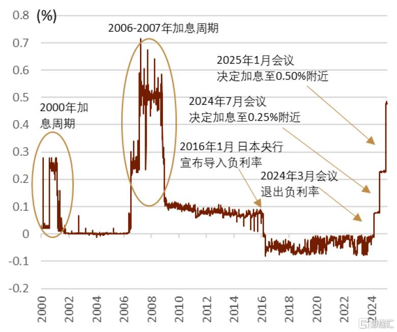 日元会一路升值吗？