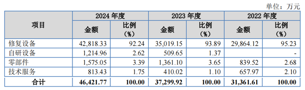 卓海科技再度冲击IPO，2年前被否！专注做半导体二手设备修复