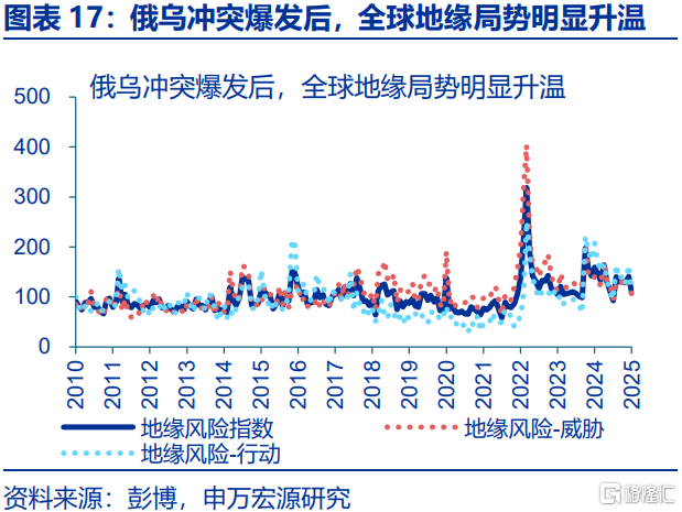 俄乌局势缓和，将通过哪些宏观链条影响市场？