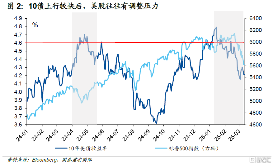 Resetting带来Recession？美债成为避风港