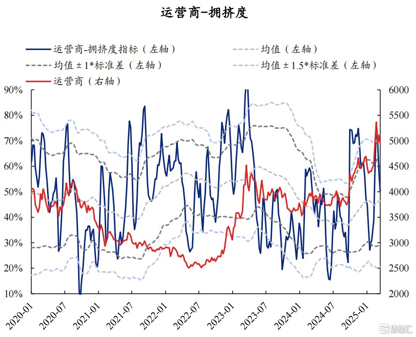 AI拥挤度当前消化如何了？