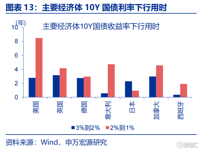 债市的“盲点”？——兼论长债利率从“2%”到“1%”的距离