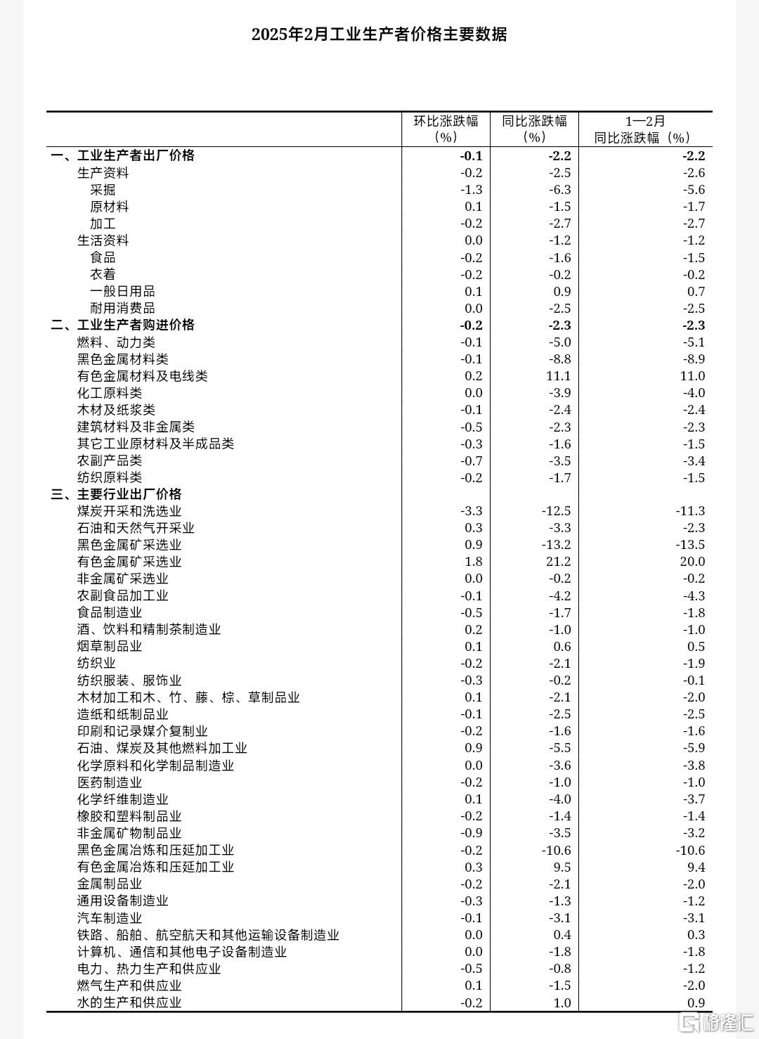 国家统计局：2月CPI同比下降0.7%，PPI降幅收窄