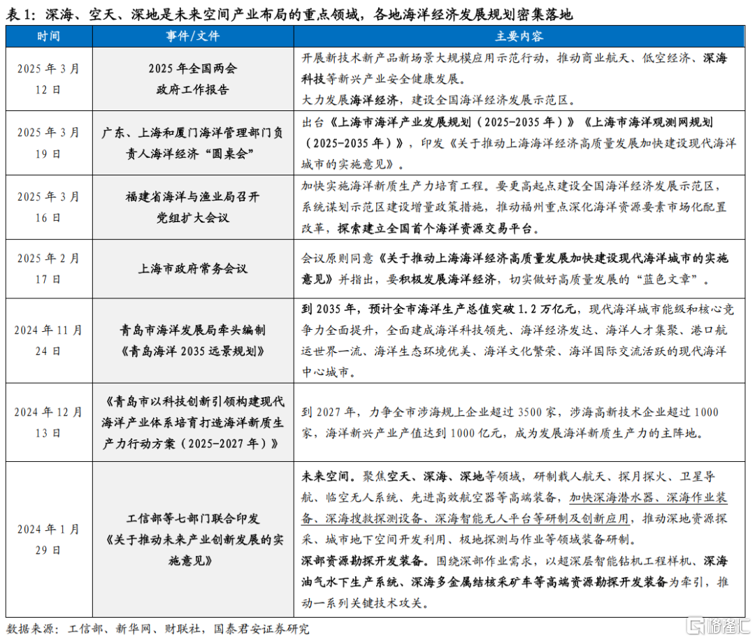 两会新提法与主题新机遇：深海科技
