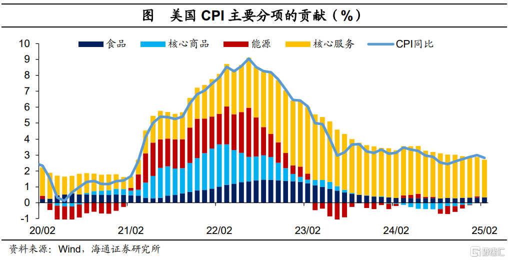 美国2月通胀降温：车价落、租金稳