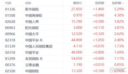 港股收评：三大指数下探！医药板块重挫，博彩股、内房股逆势上扬