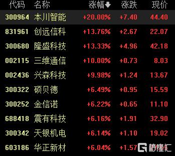 A股收评：沪指涨0.53%，工程机械板块走强，地产板块下挫