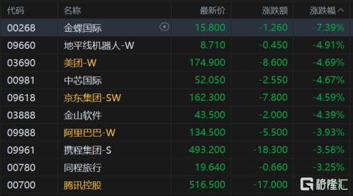 港股收评：恒指大跌1.85%，南下资金爆买抄底！有色金属股走高