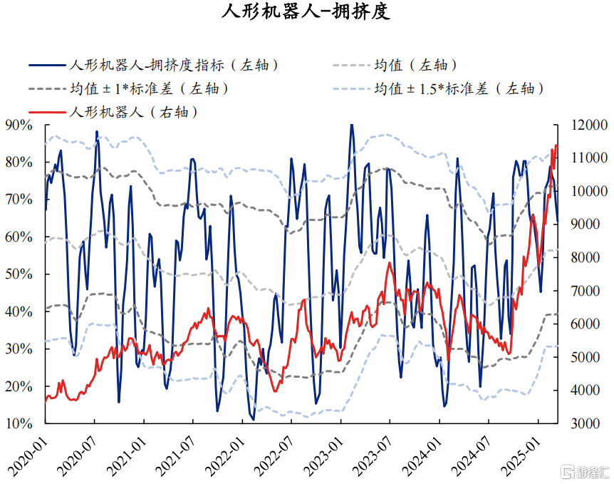 AI拥挤度当前消化如何了？