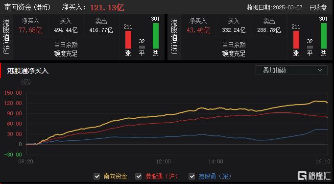 港股收评：恒指跌0.57%，科技股大幅下挫，钢铁板块逆势领涨