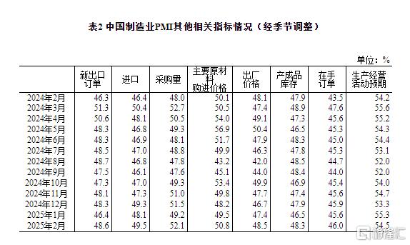 中国2月制造业PMI 50.2，高于预期，景气水平明显回升