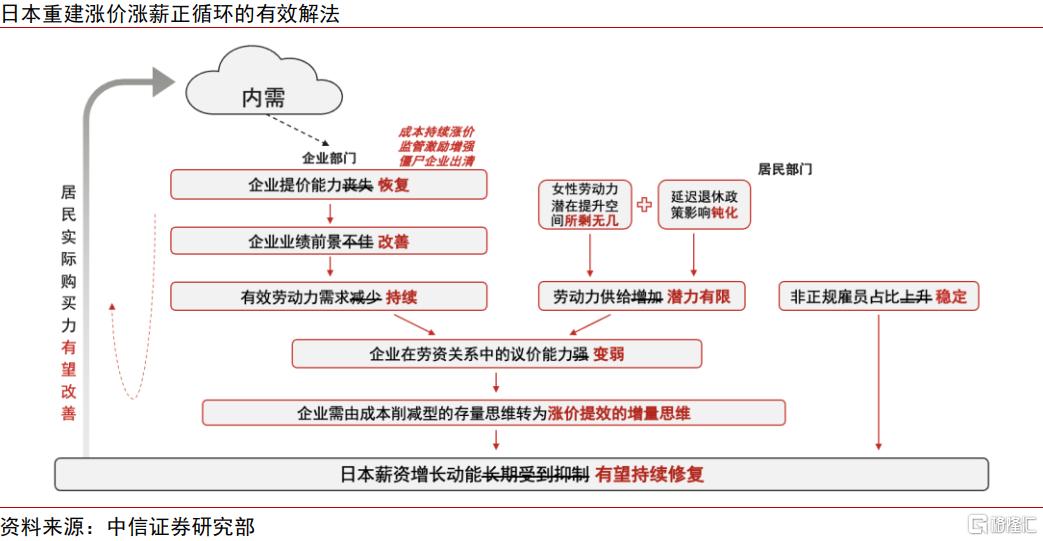重建涨价涨薪正循环：日本的难题与解法