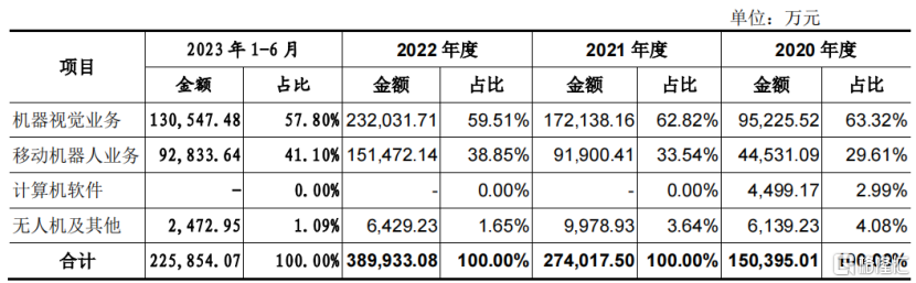 豪募60亿，海康机器人冲击IPO，利润存在波动