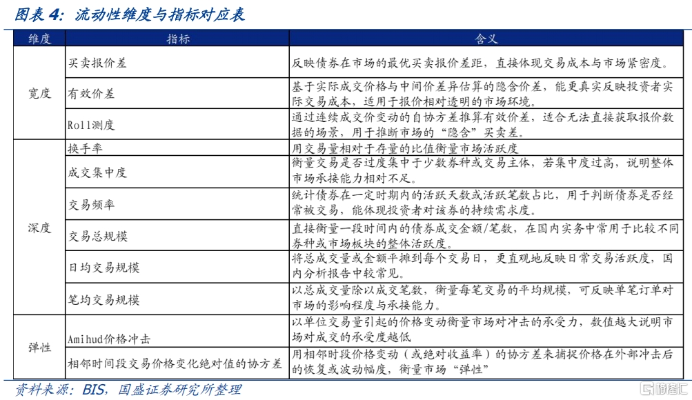 信用利率化，如何根据流动性择券？