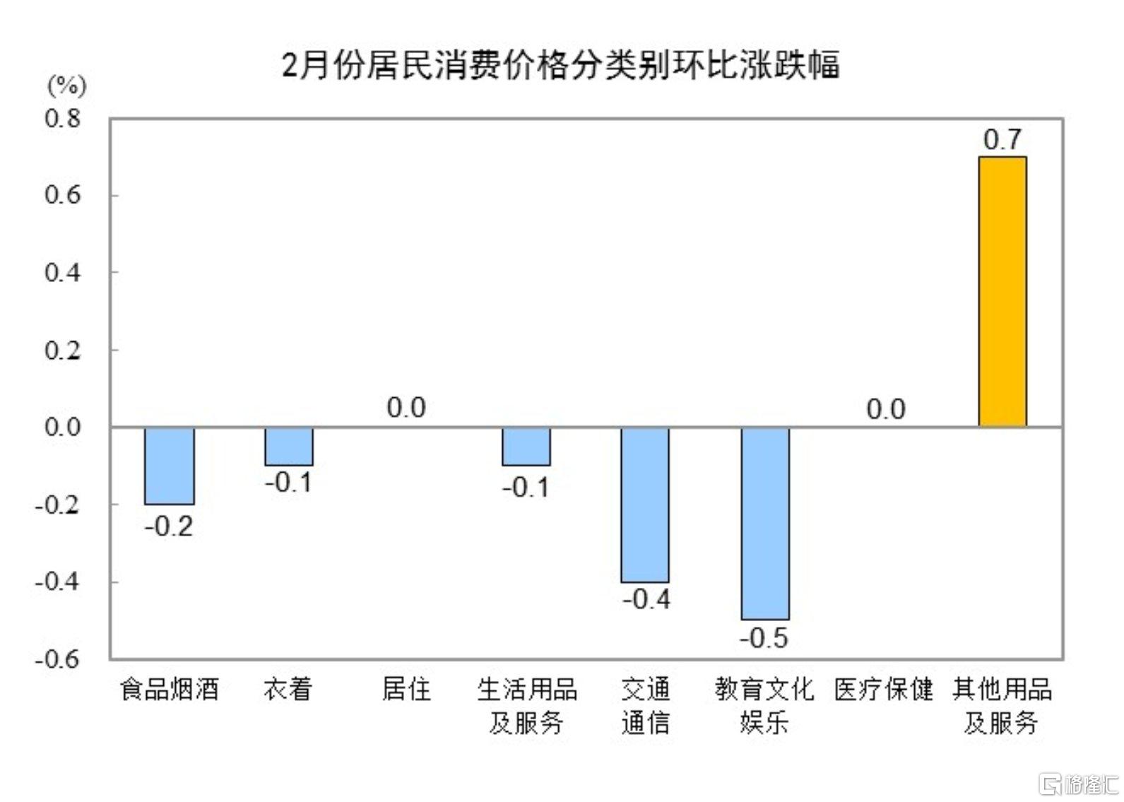 国家统计局：2月CPI同比下降0.7%，PPI降幅收窄