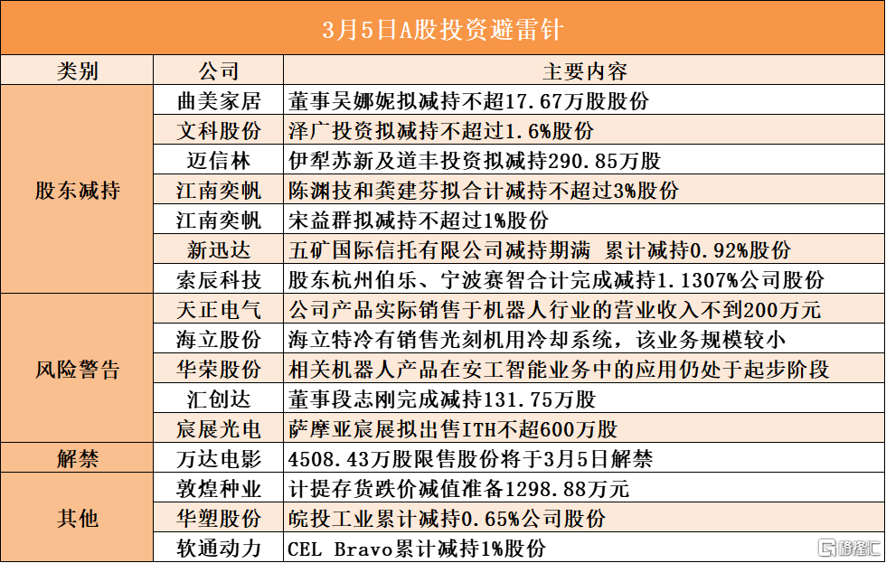 早报 (03.05）| 美加关税战开打！加拿大迅速还击；美股重挫，道指两日跌超1300点；国新办将举行吹风会解读《政府工作报告》
