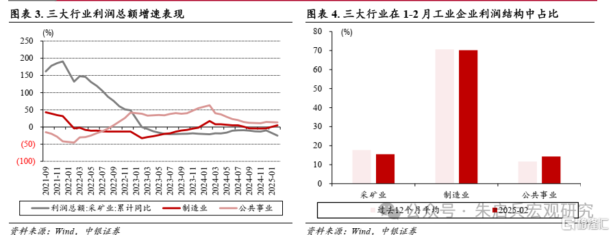 中银宏观：工业企业盈利仍需进一步修复