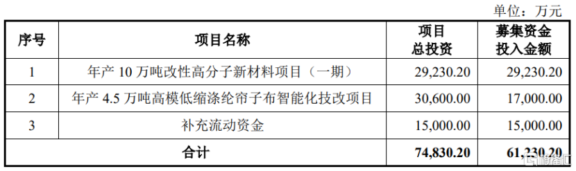 海阳科技即将上会，聚焦尼龙6系列产品，主营业务毛利率逐年下滑