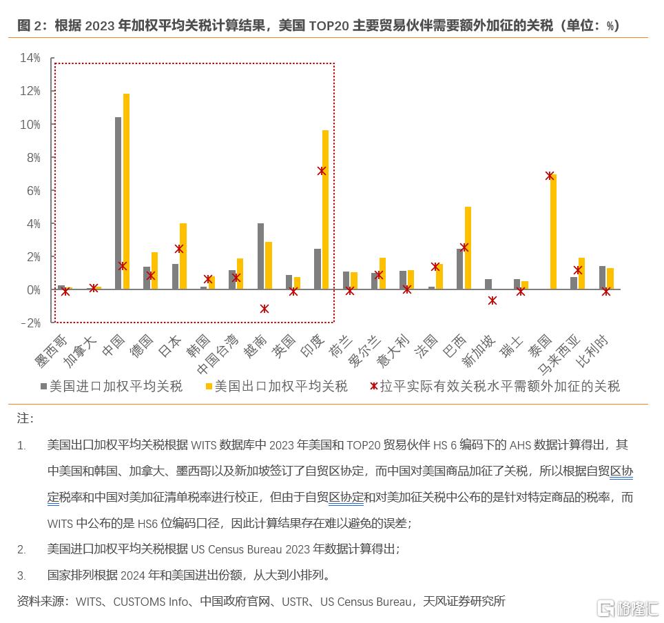 特朗普的“对等关税”要怎么收？