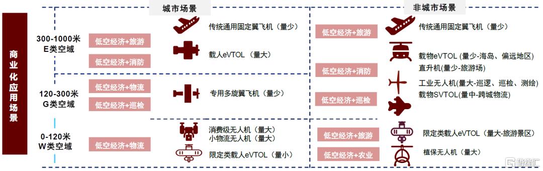 本轮低空经济发展和此前相比有哪些区别？