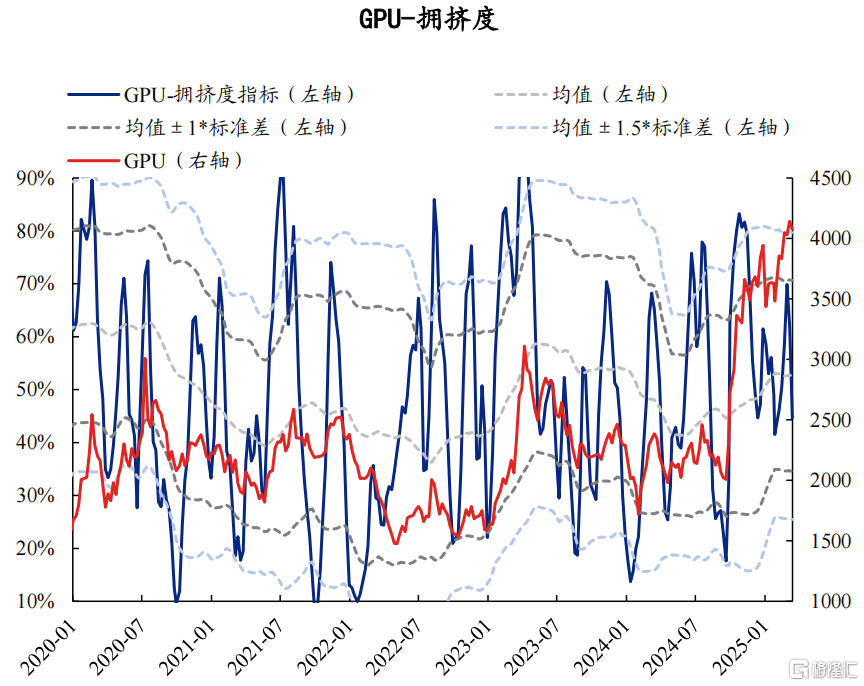 AI拥挤度当前消化如何了？