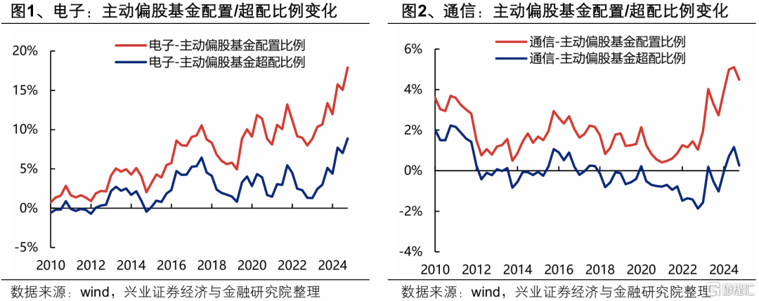机构资金如何配置AI产业链？