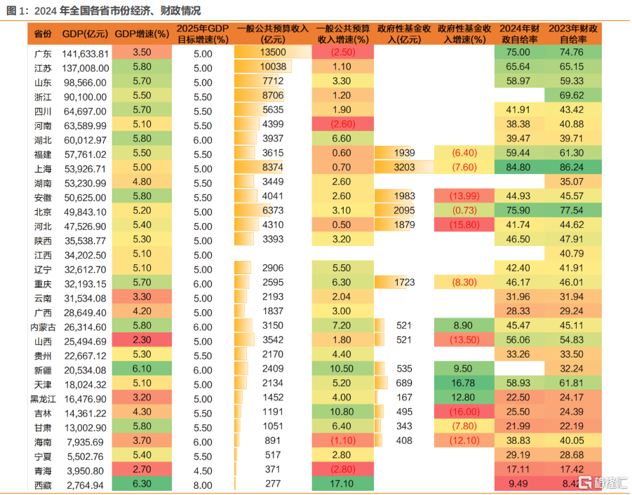 各省两会报告看化债