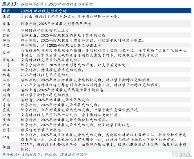 国盛固收：从各地预算报告看化债