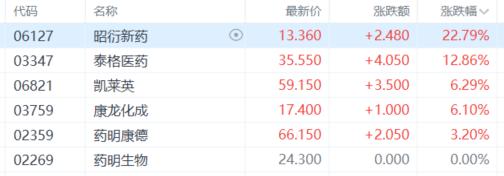 港股收评：恒指下挫1.6%，芯片、内房股走弱，生物医药股强势