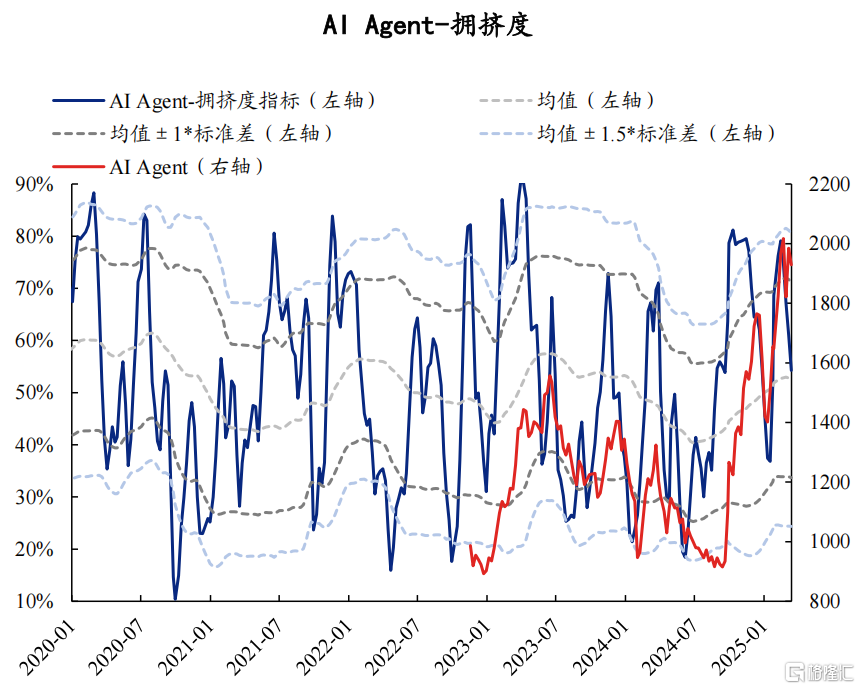 AI拥挤度当前消化如何了？