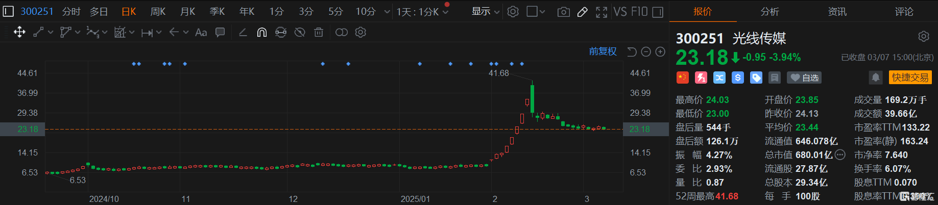 哪吒爆火！光线传媒豪掷12.2亿北京买楼扩张