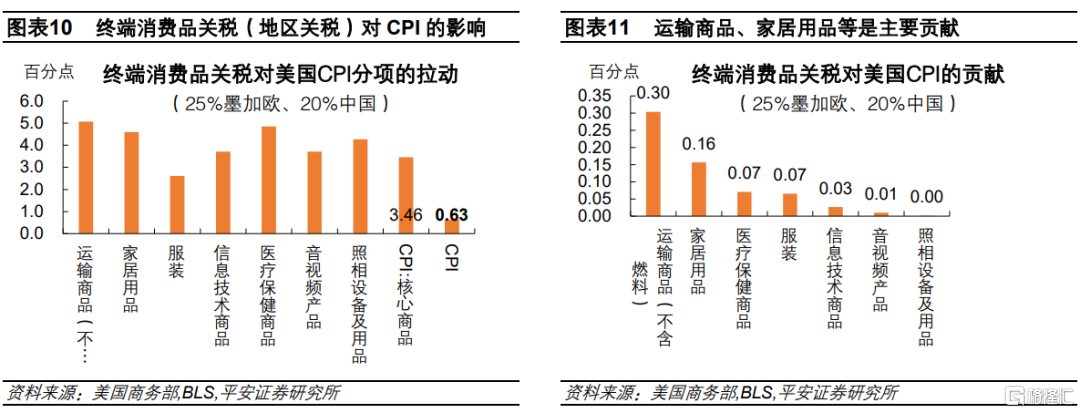 加征关税=变相加薪？供应链重构下的通胀悖论