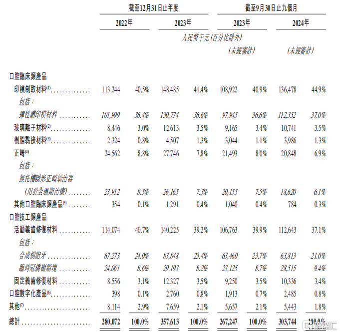 沪鸽口腔冲刺港股IPO，递表前突击分红！