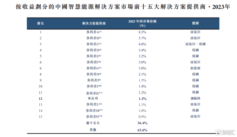 背靠7000亿巨头，山东胜软科技弃A赴港，依赖大客户！