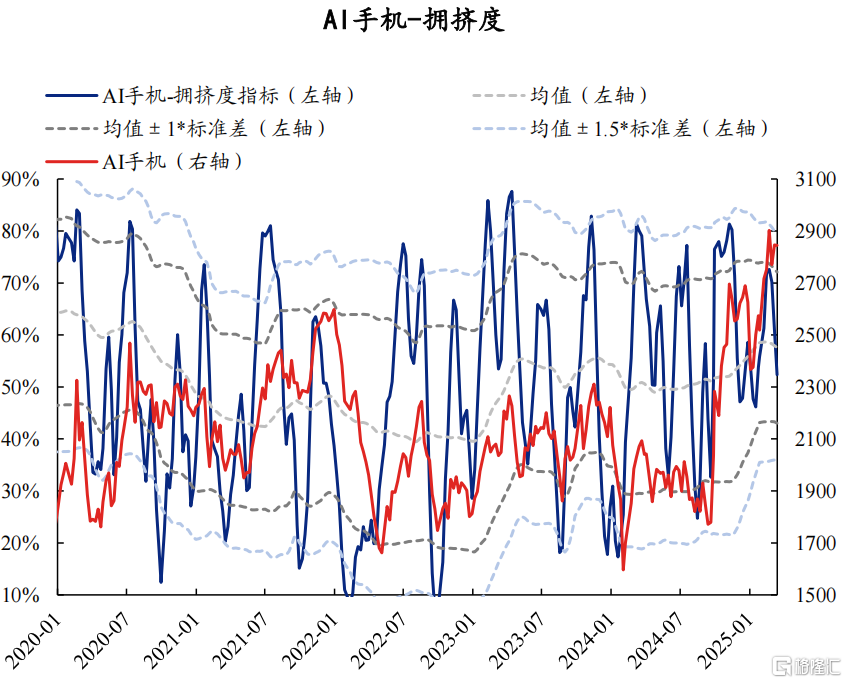 AI拥挤度当前消化如何了？