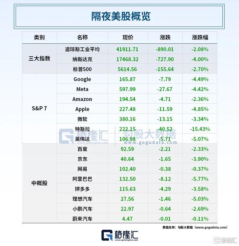 早报 (03.11）| 美股“惊魂夜”！道指狂泻近900点，特斯拉暴跌超15%！多家企业打响反加班之战；广东重磅发布，事关AI、机器人