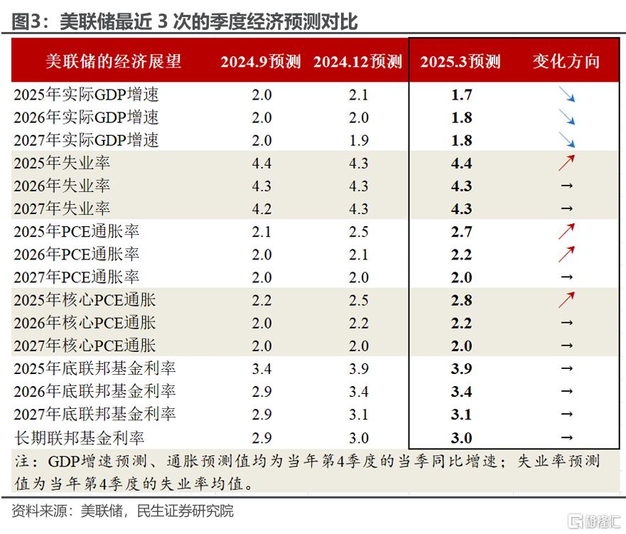3月美联储：犹豫的代价？