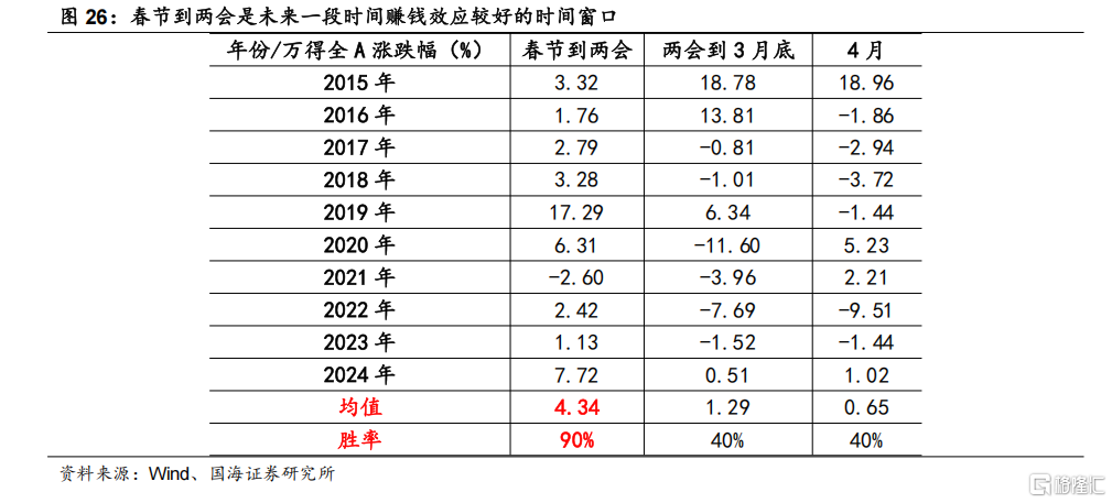 国海策略：特朗普关税靴子落地的背景下，市场有望迎来春季攻势