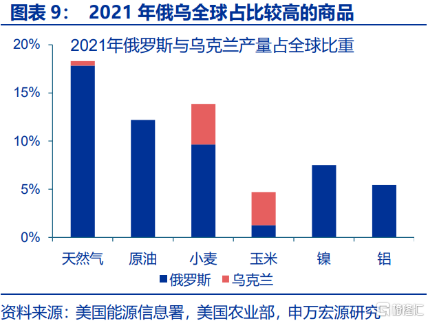 俄乌局势缓和，将通过哪些宏观链条影响市场？