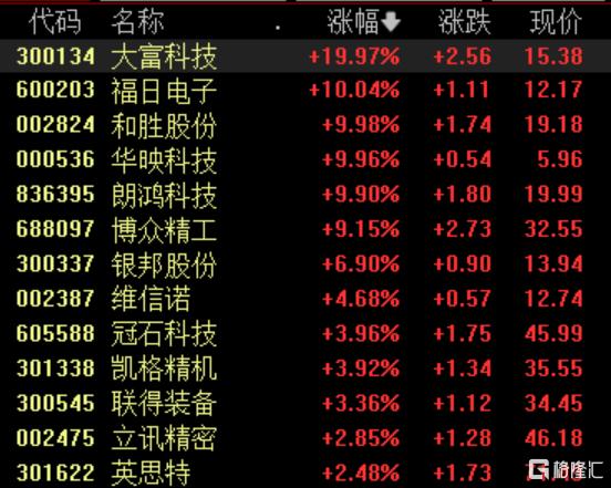 A股收评：沪指震荡调整跌0.8%，农业种植、文化传媒领跌